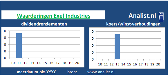 dividend/><BR><p>Het Franse bedrijf  keerde in de voorbije 5 jaar geen dividenden uit. Exel Industries's dividendrendement over de periode 2015 - 2020 lag op 2,8 procent per jaar. </p>Beleggers betaalden midden 2020 -193 keer de winst per aandeel. </p><p class=